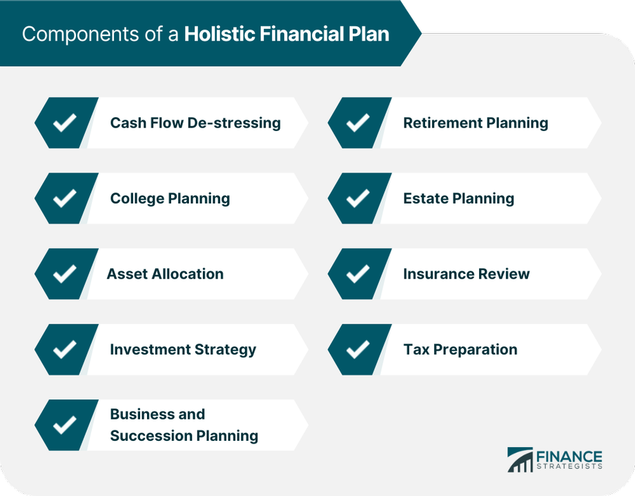 graphic titled components of a holistic financial plan