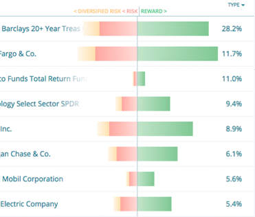 Review Risk Reward Potential